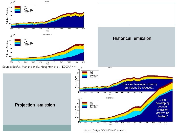 8 Historical emission Projection emission 