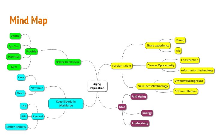 Mind Map 