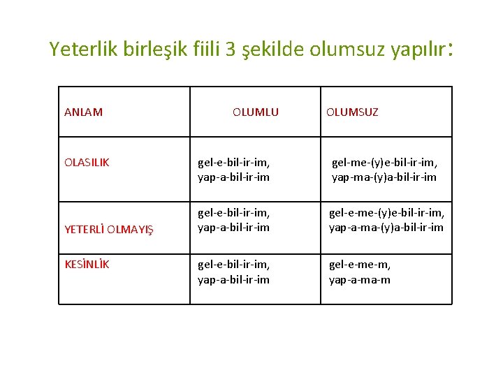 Yeterlik birleşik fiili 3 şekilde olumsuz yapılır: ANLAM OLASILIK YETERLİ OLMAYIŞ KESİNLİK OLUMLU OLUMSUZ Yeterlik birleşik fiili 3 şekilde olumsuz yapılır: ANLAM OLASILIK YETERLİ OLMAYIŞ KESİNLİK OLUMLU OLUMSUZ