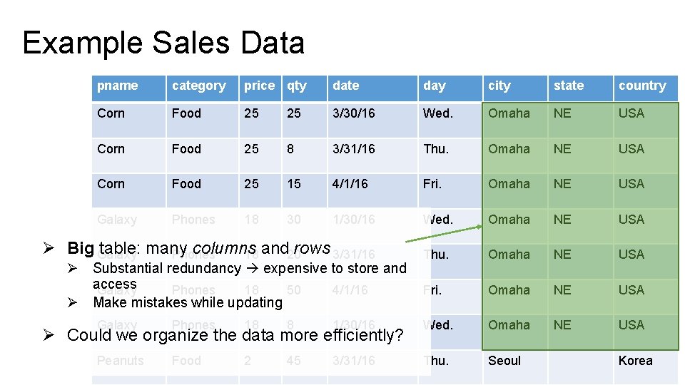 Example Sales Data pname category price qty date day city state country Corn Food