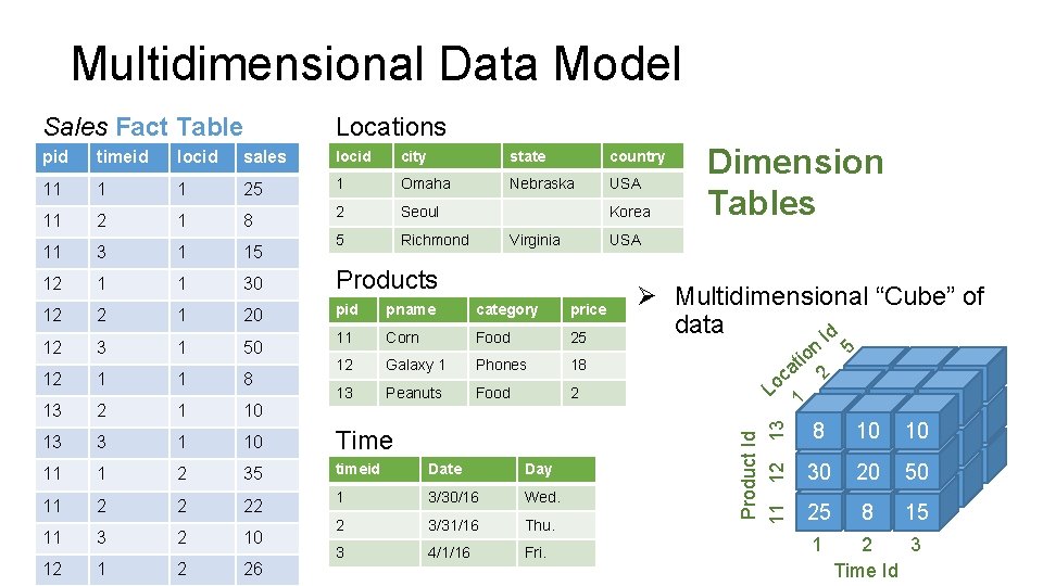 Multidimensional Data Model Sales Fact Table Locations pid timeid locid sales locid city state