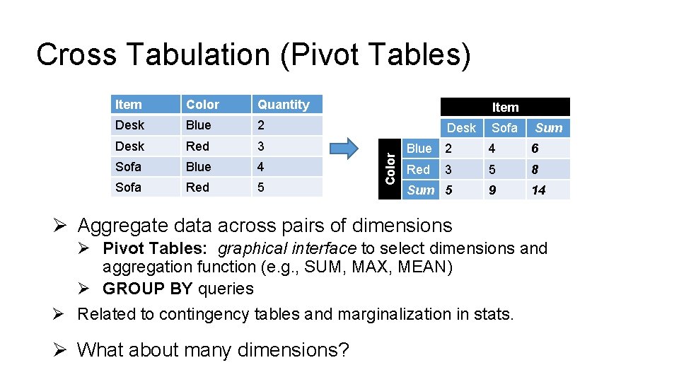 Cross Tabulation (Pivot Tables) Color Quantity Desk Blue 2 Desk Red 3 Sofa Blue