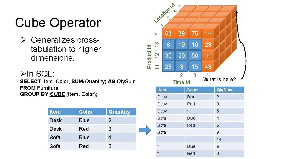 Cube Operator * 1 L Product Id 11 12 13 Ø Generalizes crosstabulation to