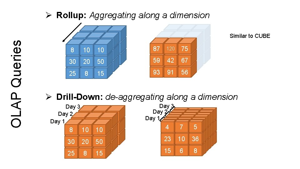 OLAP Queries Ø Rollup: Aggregating along a dimension 33 8 10 10 42 5