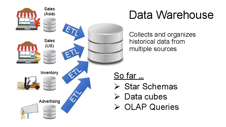 Sales (Asia) Data Warehouse ET L Sales (US) L T E Advertising ET L