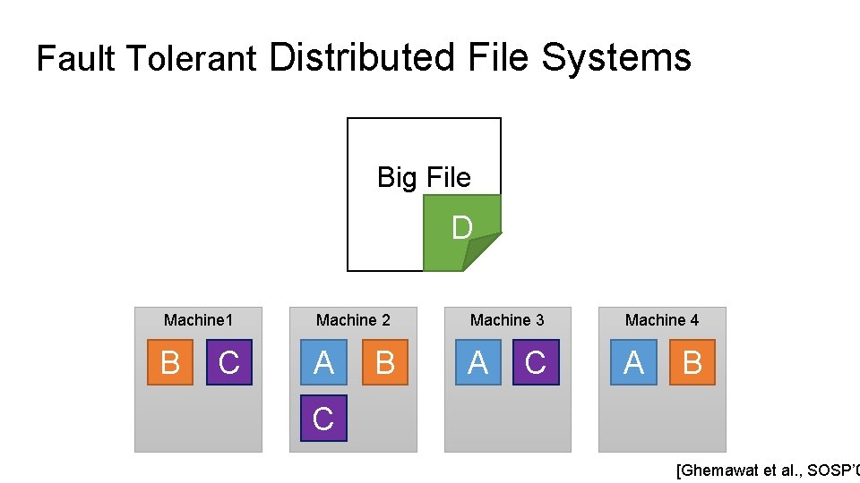 Fault Tolerant Distributed File Systems Big File D Machine 1 Machine 2 Machine 3