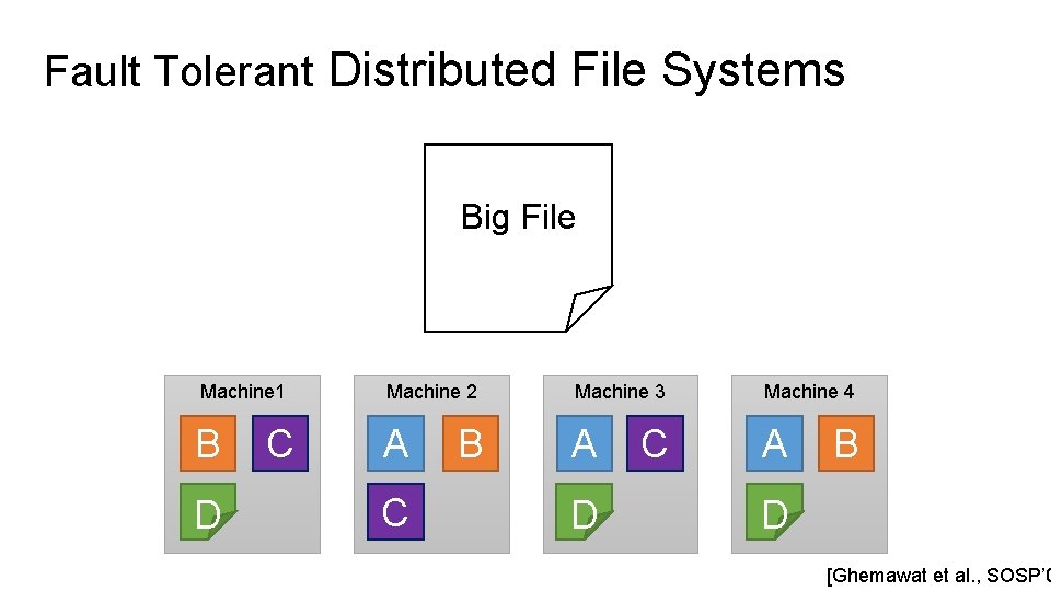 Fault Tolerant Distributed File Systems Big File Machine 1 Machine 2 Machine 3 Machine