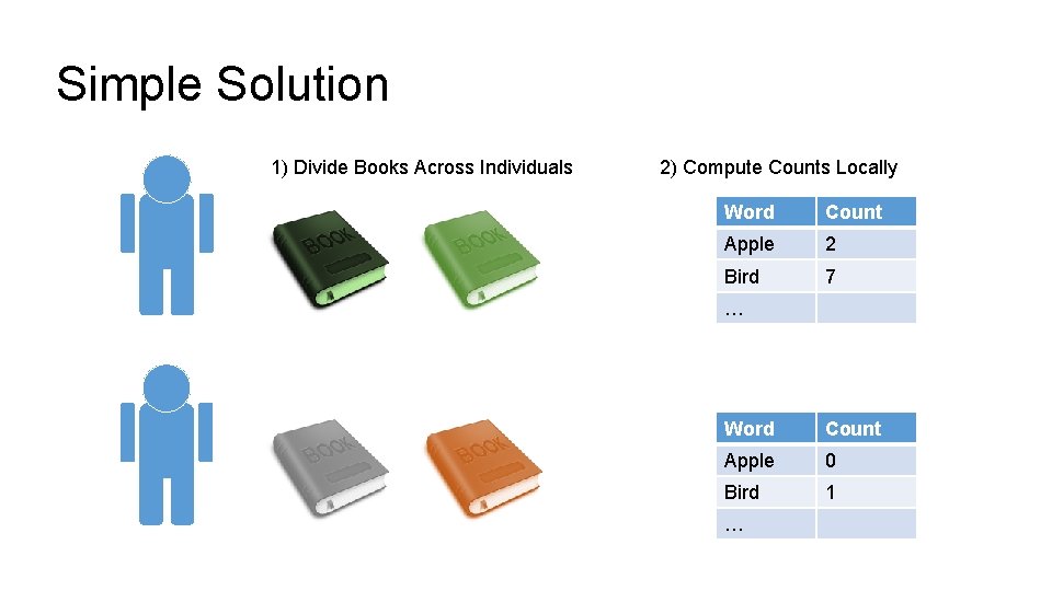 Simple Solution 1) Divide Books Across Individuals 2) Compute Counts Locally Word Count Apple