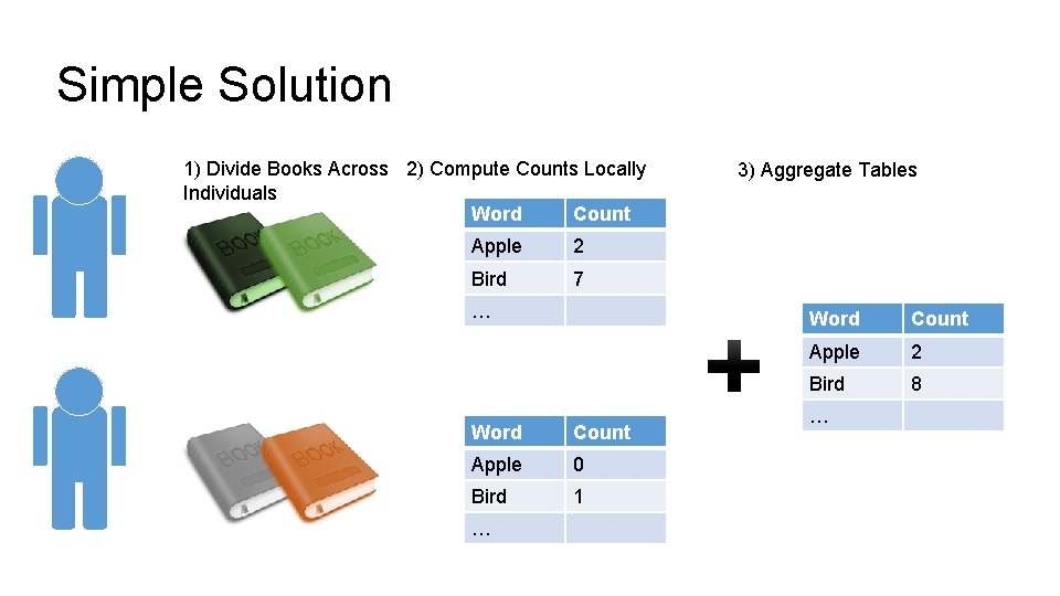 Simple Solution 1) Divide Books Across 2) Compute Counts Locally Individuals Word Count Apple