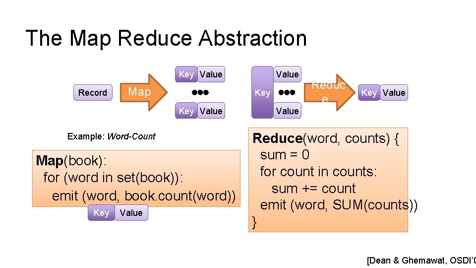 The Map Reduce Abstraction Key Value Record Map Key Value Example: Word-Count Map(book): for