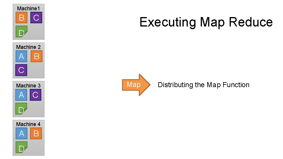 Machine 1 B C D Executing Map Reduce Machine 2 A B C Machine