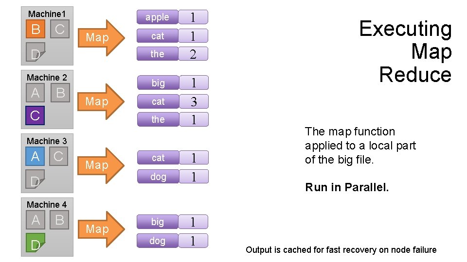 Machine 1 B C apple Map D the Machine 2 A cat B big