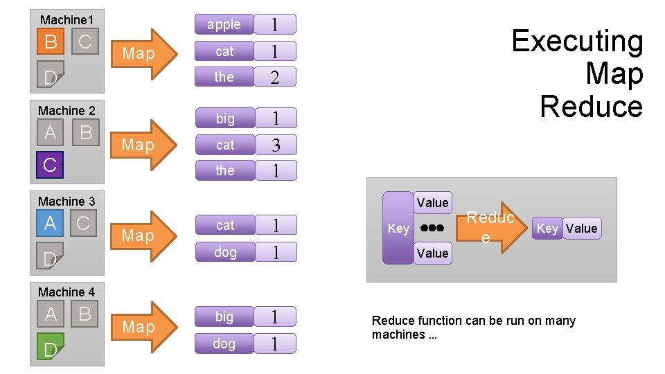 Machine 1 B C apple Map D the Machine 2 A cat B big