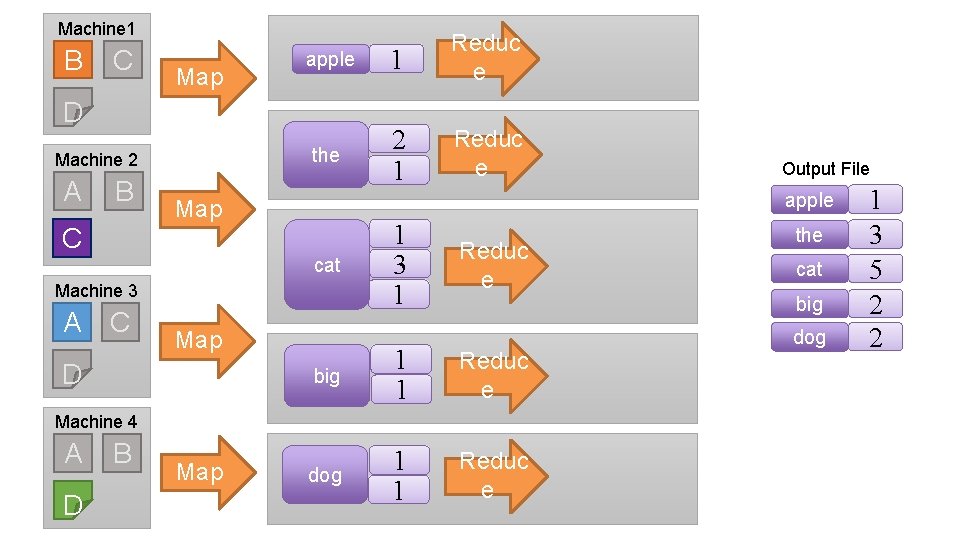 Machine 1 B C Map apple 1 Reduc e the 2 1 Reduc e