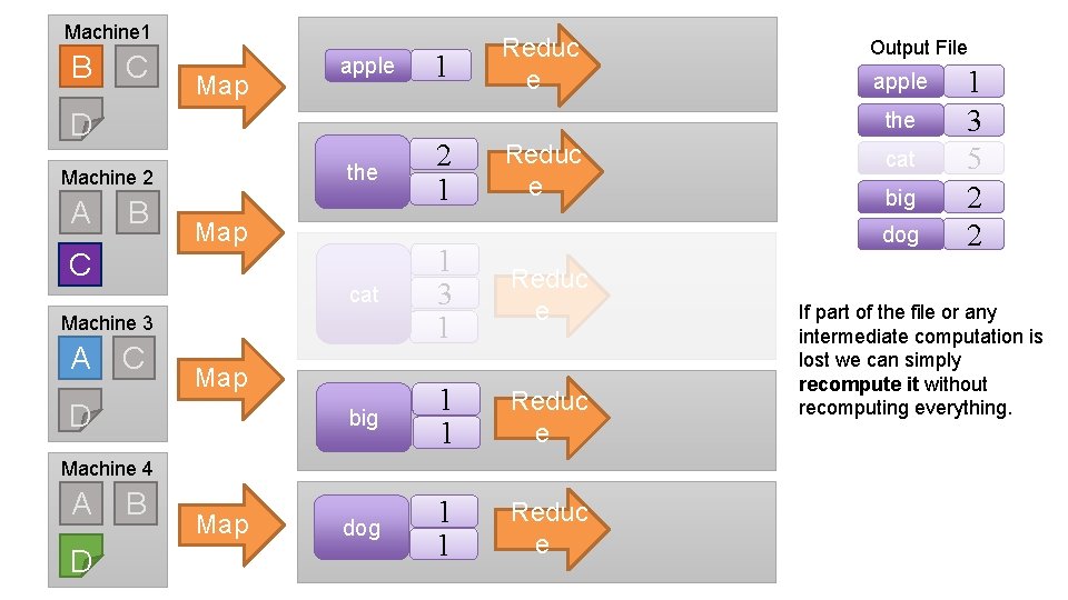 Machine 1 B C Map apple D the B Map C C Reduc e