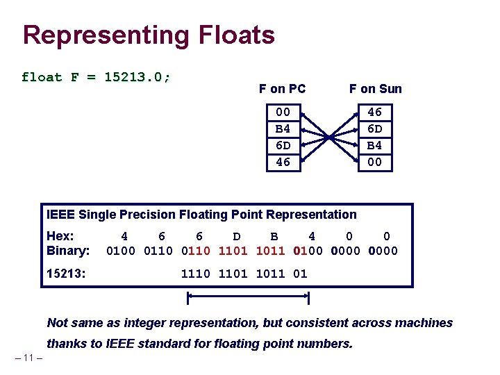 Representing Floats float F = 15213. 0; F on PC F on Sun 00