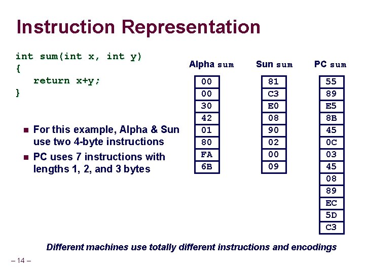 Instruction Representation int sum(int x, int y) { return x+y; } n For this