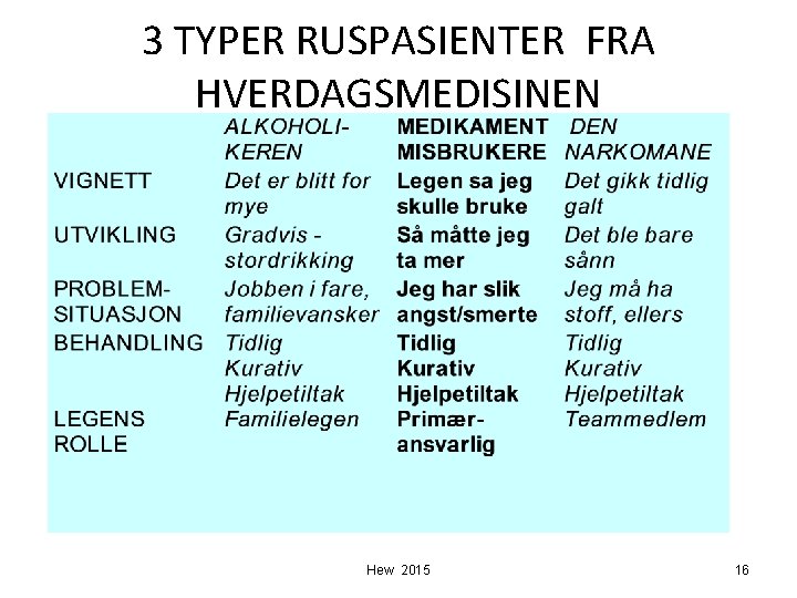 3 TYPER RUSPASIENTER FRA HVERDAGSMEDISINEN Hew 2015 16 