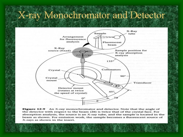X-ray Monochromator and Detector 