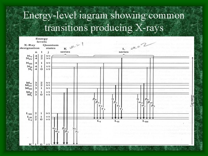 Energy-level iagram showing common transitions producing X-rays 
