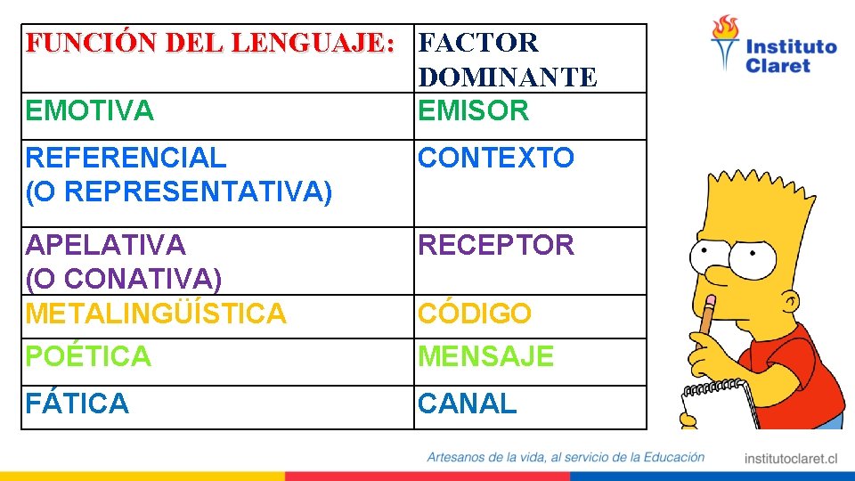 FUNCIÓN DEL LENGUAJE: FACTOR DOMINANTE EMOTIVA EMISOR REFERENCIAL (O REPRESENTATIVA) CONTEXTO APELATIVA (O CONATIVA)