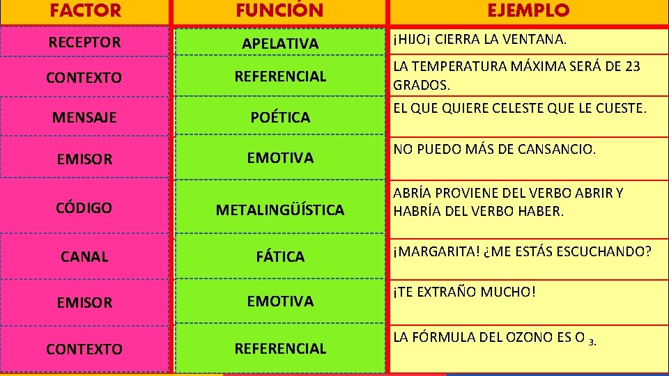 FACTOR FUNCIÓN RECEPTOR APELATIVA CONTEXTO REFERENCIAL MENSAJE POÉTICA EMISOR EMOTIVA CÓDIGO METALINGÜÍSTICA CANAL FÁTICA