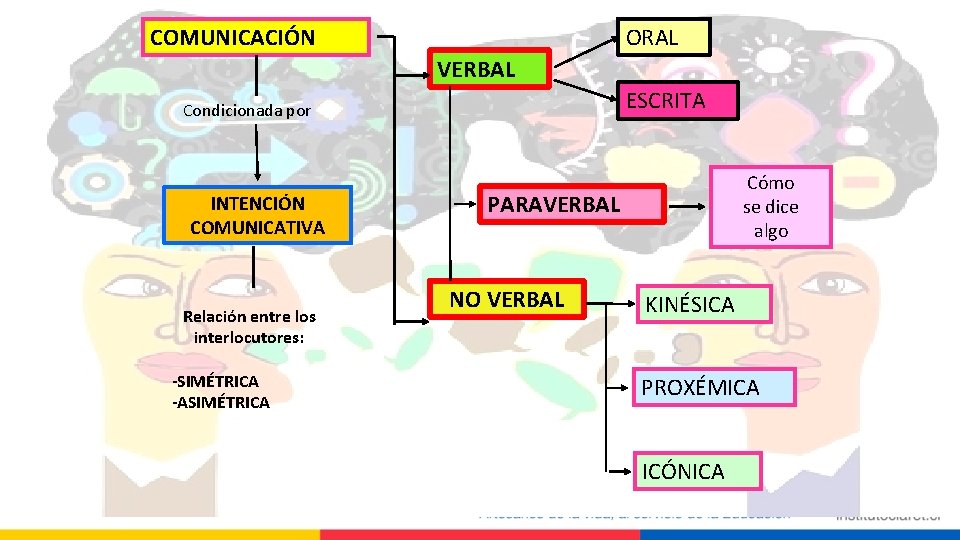 ORAL COMUNICACIÓN VERBAL ESCRITA Condicionada por INTENCIÓN COMUNICATIVA Relación entre los interlocutores: -SIMÉTRICA -ASIMÉTRICA