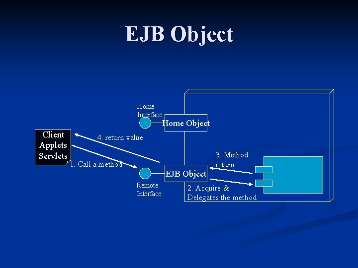 EJB Object Home Interface Home Object Client Applets Servlets 4. return value 1. Call