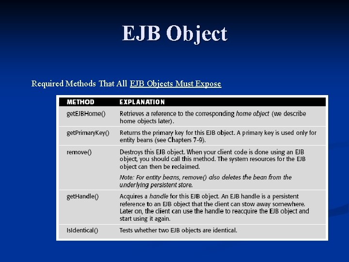 EJB Object Required Methods That All EJB Objects Must Expose 