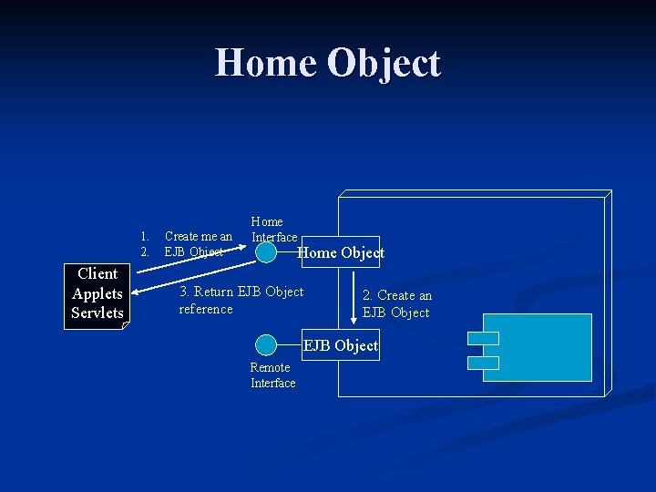 Home Object 1. 2. Client Applets Servlets Create me an EJB Object Home Interface