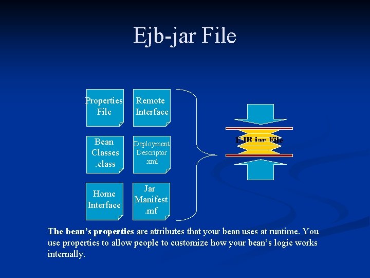 Ejb-jar File Properties File Remote Interface Bean Classes. class Deployment Descriptor. xml Home Interface
