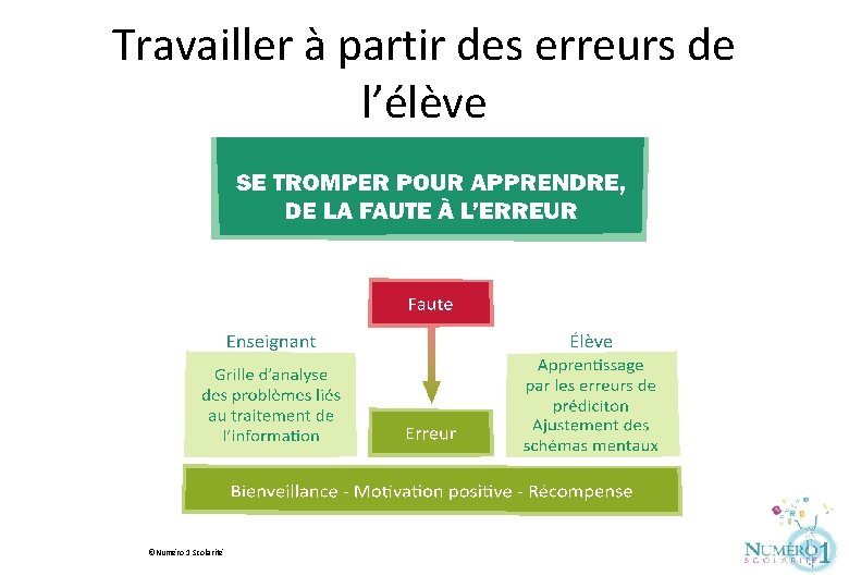 Travailler à partir des erreurs de l’élève ©Numéro 1 Scolarité 