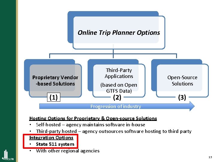 Online Trip Planner Options Proprietary Vendor -based Solutions (1) Third-Party Applications (based on Open