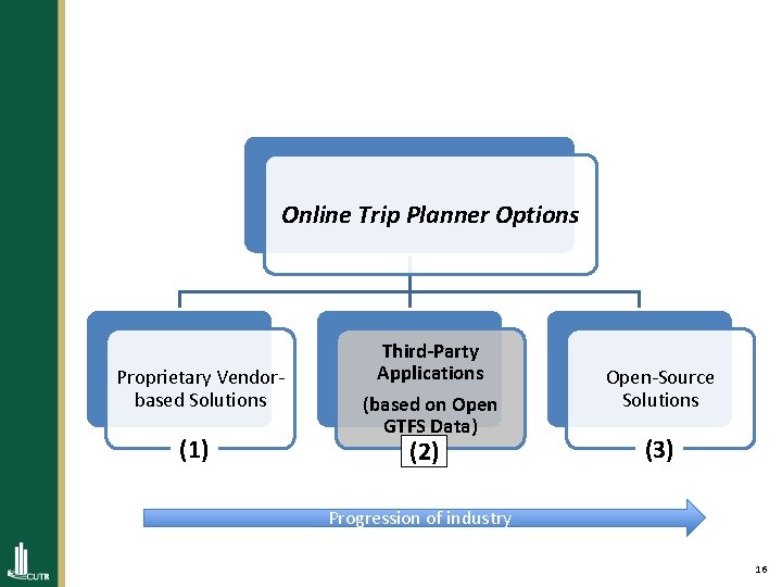 Online Trip Planner Options Proprietary Vendorbased Solutions (1) Third-Party Applications (based on Open GTFS