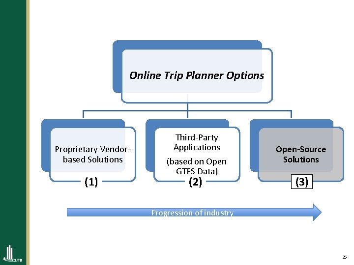 Online Trip Planner Options Proprietary Vendorbased Solutions (1) Third-Party Applications (based on Open GTFS