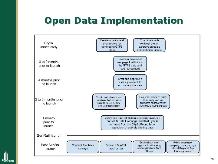 Open Data Implementation 39 