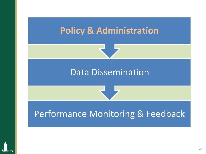 Policy & Administration Data Dissemination Performance Monitoring & Feedback 40 