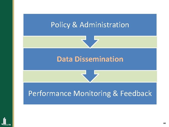 Policy & Administration Data Dissemination Performance Monitoring & Feedback 44 