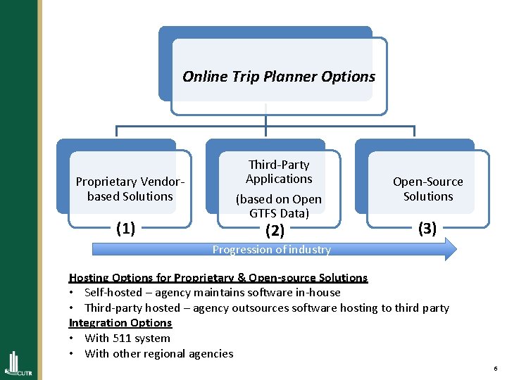 Online Trip Planner Options Proprietary Vendorbased Solutions (1) Third-Party Applications (based on Open GTFS