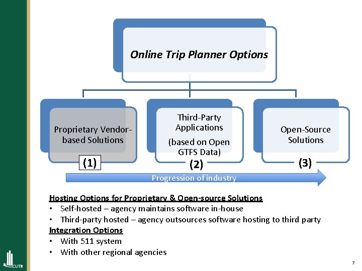 Online Trip Planner Options Proprietary Vendorbased Solutions (1) Third-Party Applications (based on Open GTFS