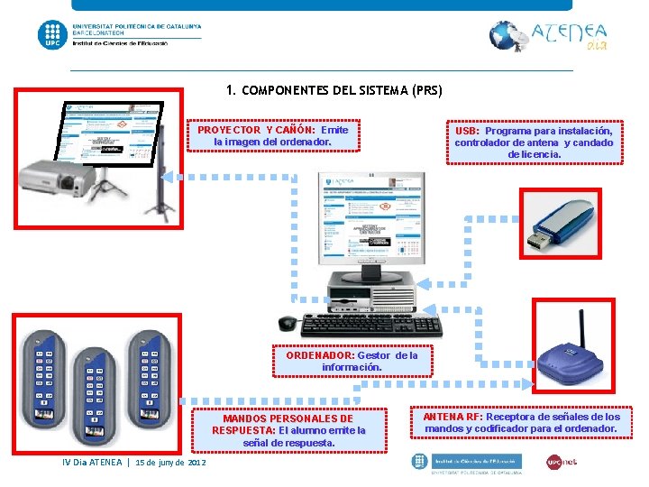 1. COMPONENTES DEL SISTEMA (PRS) PROYECTOR Y CAÑÓN: Emite la imagen del ordenador. USB: