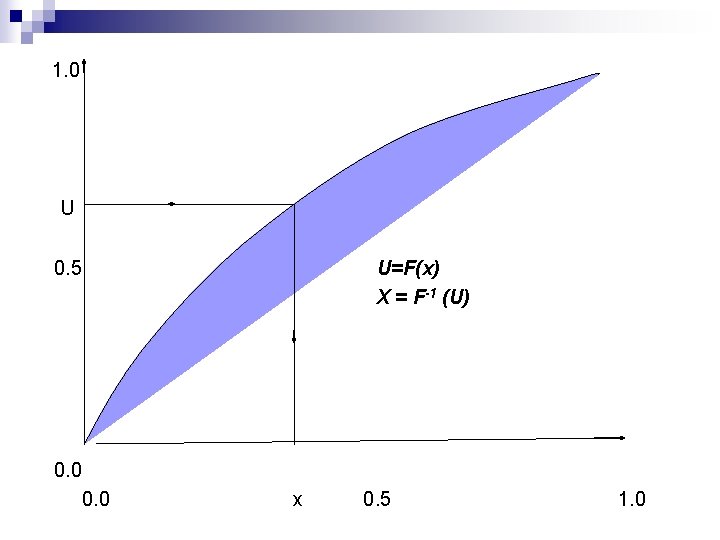 1. 0 U 0. 5 0. 0 U=F(x) X = F-1 (U) x 0.