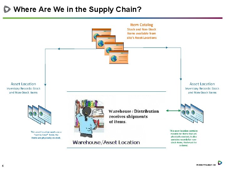 Where Are We in the Supply Chain? 5 © 2018 PREMIER, INC. 