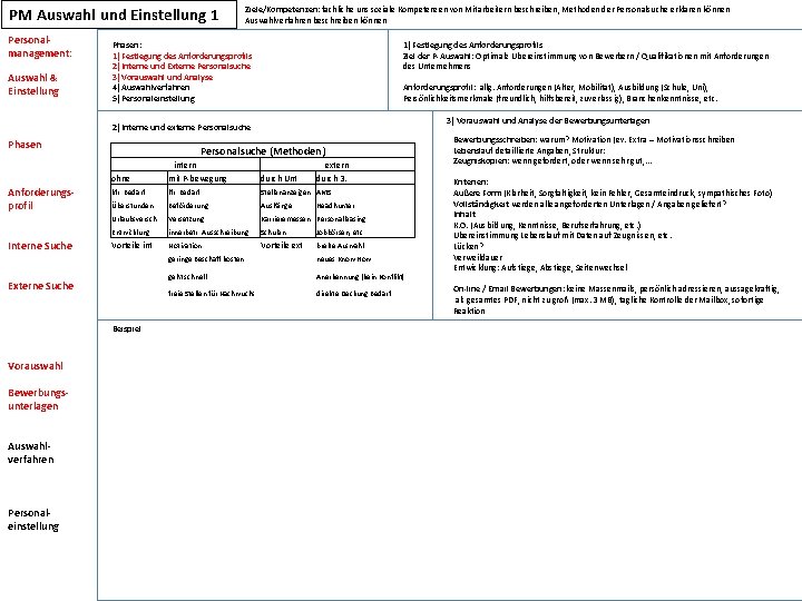 PM Auswahl und Einstellung 1 Personalmanagement: Auswahl & Einstellung Ziele/Kompetenzen: fachliche uns soziale Kompetenzen
