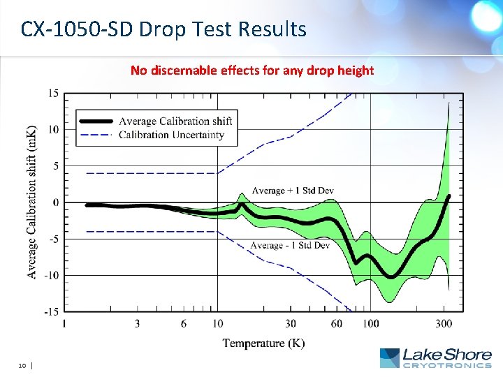 CX-1050 -SD Drop Test Results No discernable effects for any drop height 10 |