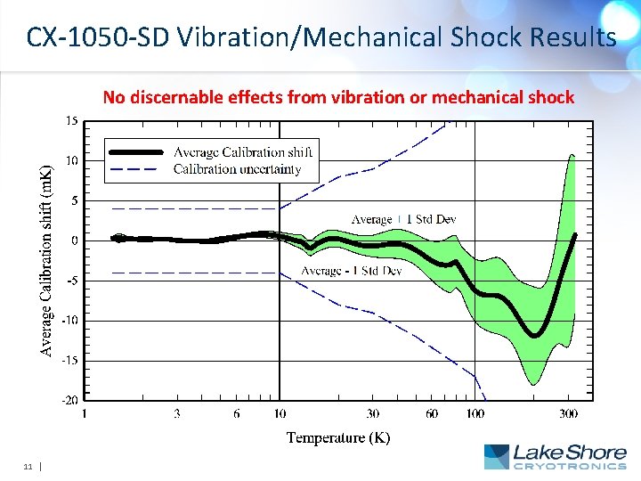 CX-1050 -SD Vibration/Mechanical Shock Results No discernable effects from vibration or mechanical shock 11
