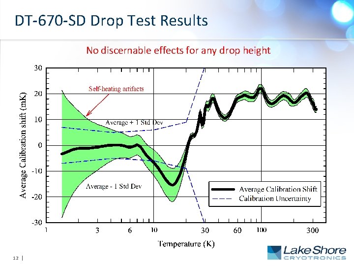 DT-670 -SD Drop Test Results No discernable effects for any drop height 12 |