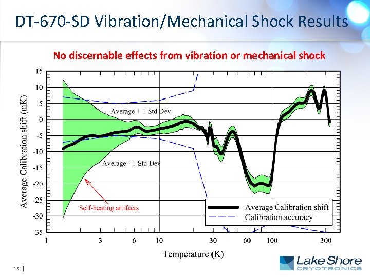 DT-670 -SD Vibration/Mechanical Shock Results No discernable effects from vibration or mechanical shock 13