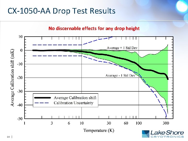 CX-1050 -AA Drop Test Results No discernable effects for any drop height 14 |