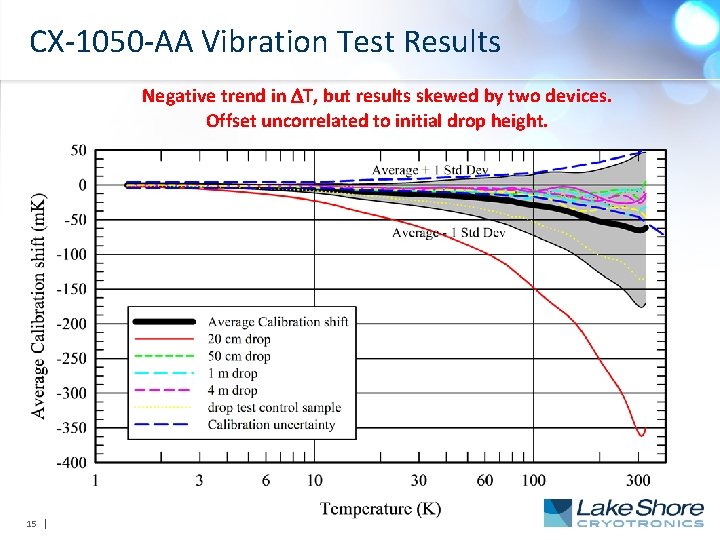 CX-1050 -AA Vibration Test Results Negative trend in T, but results skewed by two